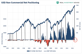Cot Data Showing Market Extremes Everywhere Investing Com