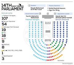 2020 top things to do in. 14th Parliament Malaysia