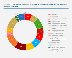 The team also identified ten principles of recovery: Sustainable Development And Human Well Being The World Happiness Report