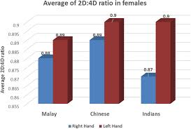 A Comparative Study On Digit Ratio And Hand Patterns Of