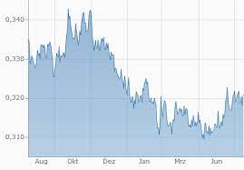 Maybe you would like to learn more about one of these? Malaysischer Ringgit In Australischer Dollar Wahrungsrechner Myr In Aud Umrechnen Finanzen Net