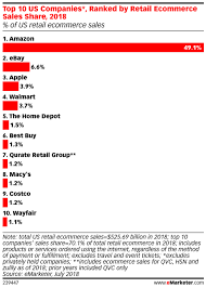 Top 10 Us Companies Ranked By Retail Ecommerce Sales Share