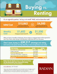 First Time Homebuyers Should I Rent Or Buy Purchasing A Home Is An Important Decision And Has Major Benefits Th Renting Vs Buying Home Home Buying Rent Vs Buy