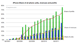 Apple S Iphone Sliver Of Market Lion S Share Of Profits Chart Global Mobile Profit Shares