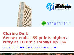 Closing_bell Sensex Ends 159 Points Higher Nifty At