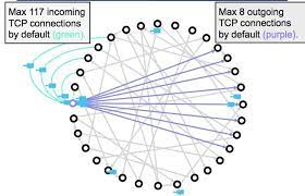 Connecting to the bitcoin peer to peernetwork when i first implemented the connection sequence to connect to the peer to peer network in cconnman is the connection pool manager for the connection to our peers on the p2p network. What Blockchain Developers Learn From Eclipse Attacks In Bitcoin Network