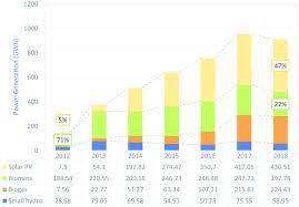 Explore expert forecasts and historical data on economic indicators across 195+ countries. Transitioning To A Sustainable Development Framework For Bioenergy In Malaysia Policy Suggestions To Catalyse The Utilisation Of Palm Oil Mill Residues Energy Sustainability And Society Full Text