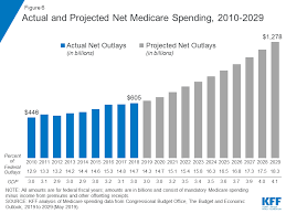 the facts on medicare spending and financing the henry j