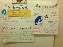 Nc 1 Rl 1 3 Anchor Chart Google Search Describing