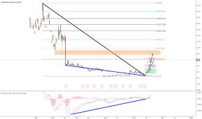 Sphs Stock Price And Chart Nasdaq Sphs Tradingview