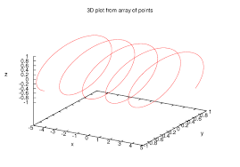 Chart Gnuplot