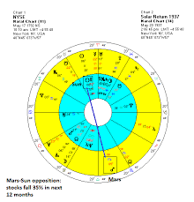 Mars And The Ghost Of 1937 The Nyse 2016 Solar Return Chart