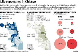 Chart Change In Life Expectancy In Chicago Chicagotribune