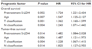 Is there any research whether blood this means i get to have maximum ldh release in that case as well. Prognostic Value Of Pretreatment Serum Levels Of Lactate Dehydrogenase Ott