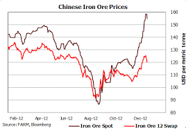4810/tonne respectively, during the month of january 2021 over the prices in december 2020. Iron Ore Price Chart Egp Capital