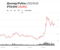 Kurs Dollara Na Minimume S Nachala Maya Chto Budet S Rublem Na Etoj Nedele Novosti Rbk Investicii