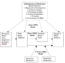 Appreciate any input or comment to make my code writting skill better. Ethical Decision Making Models Download Scientific Diagram