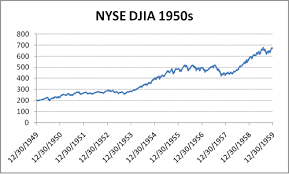 Stock Market History Graph 11 1 09 11 8 09