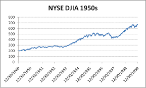 stock market history graph 11 1 09 11 8 09