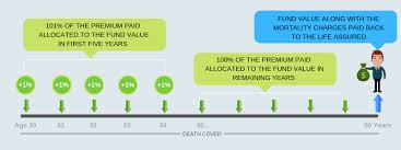 Hdfc Click 2 Wealth Calculator Insurance Funda