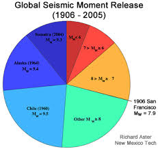 Magnitude is the most commonly used measure to describe the overall strength or. Largest Earthquake Recorded World S Biggest Earthquake