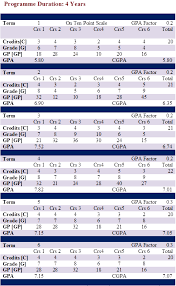 Cgpa can be calculated in two different ways How To Calculate Weighted Cgpa Dinesh Bhonde Dinesh Bhonde
