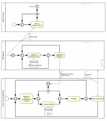 Bpmn Chart Illustrating The Cep Working Download