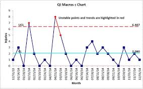 C Control Chart Advance Innovation Group Blog