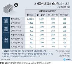 4차 재난지원금 버팀목 자금 플러스를 지원을 받은 소상공인 중에서 희망회복 지원을 요건을 충족한 경우라고 합니다. U9n1ayoeofeusm