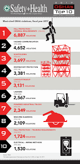 Read The Article At Http Www Safetyandhealthmagazine Com Articles 16362 Oshas Top 10 Most Cited Violations For 20 Violations Safety Tips Hazard Communication