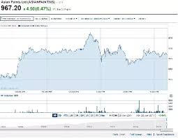 Where Can I Find Various Charts Of Shares Price Movements