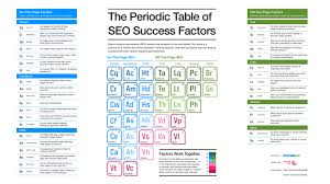 The Periodic Table Of Seo Success Factors 2017 Edition Now Released Mobile Direct Answers Sit Success Factors What Is Seo Search Engine Optimization Seo