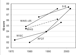 Black Americans Reduce The Racial Iq Gap Evidence From