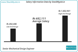 Senior Mechanical Design Engineer Salary And Income Report By Stackmyjob 2019 2020 Income Reports Management Assistant Jobs