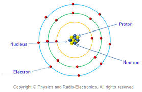 According To Bohr'S Theory Of Hydrogen Atom, Electrons Revolve Around The  Nucleus In Stationary ... - Youtube