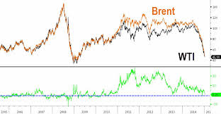 tyler durden blog wti crude higher than brent crude for