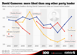 Chart David Cameron More Liked Than Any Other Party Leader