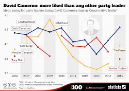 chart david cameron more liked than any other party leader