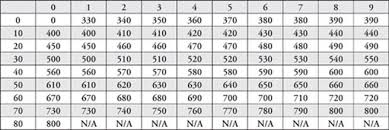 Sat Biology Raw Score Conversion Chart Www