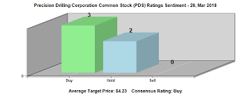 Heres How Analysts See Precision Drilling Corporation Nyse