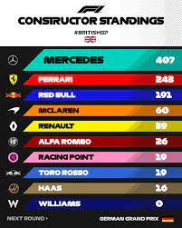 Esports fantasy daily fantasy f1 play f1 2021 f1 mobile racing f1 clash. F1 Constructors Standings Mercedes Extends Their Facebook