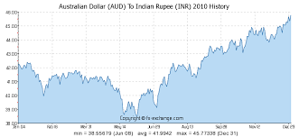 Australian Dollar Aud To Indian Rupee Inr History