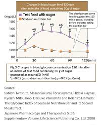 Your blood sugar would be off by ±90 mg/dl. Is 151 A Normal Blood Sugar Level 40 Minutes After A Meal If I Am A Non Diabetic Quora