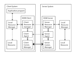 What does ddm mean in computer? Distributed Data Management Architecture Wikipedia