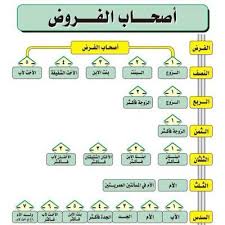 تبسيط علم الفرائض المواريث hgac7ecvnht4dgj twitter