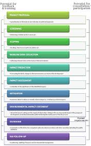 1 7 Overview Of The Stages Of The Eia Process