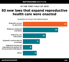 In doing so, we were able to confirm two things: State Policy Trends At Mid Year 2019 States Race To Ban Or Protect Abortion Guttmacher Institute