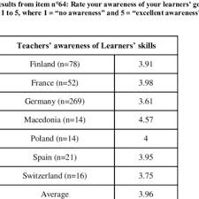 You and a lot of other people! Pdf The English Pronunciation Teaching In Europe Survey Selected Results