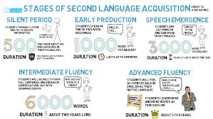 the stages of second language acquisition fully described