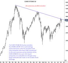 Euro Stoxx Indices Tech Charts